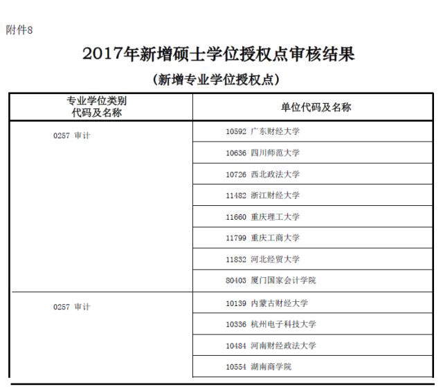 MBA資訊：教育部新增專(zhuān)業(yè)碩士學(xué)位授權點(diǎn)一覽表