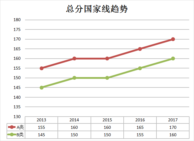 總分國家線(xiàn)趨勢