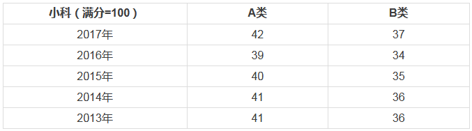 會(huì )計碩士小科(滿(mǎn)分=100分)國家線(xiàn)走勢