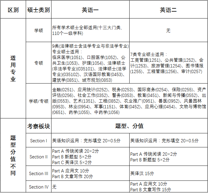 2019MBA考研常識：一個(gè)表告訴你英語(yǔ)一、英語(yǔ)二區別
