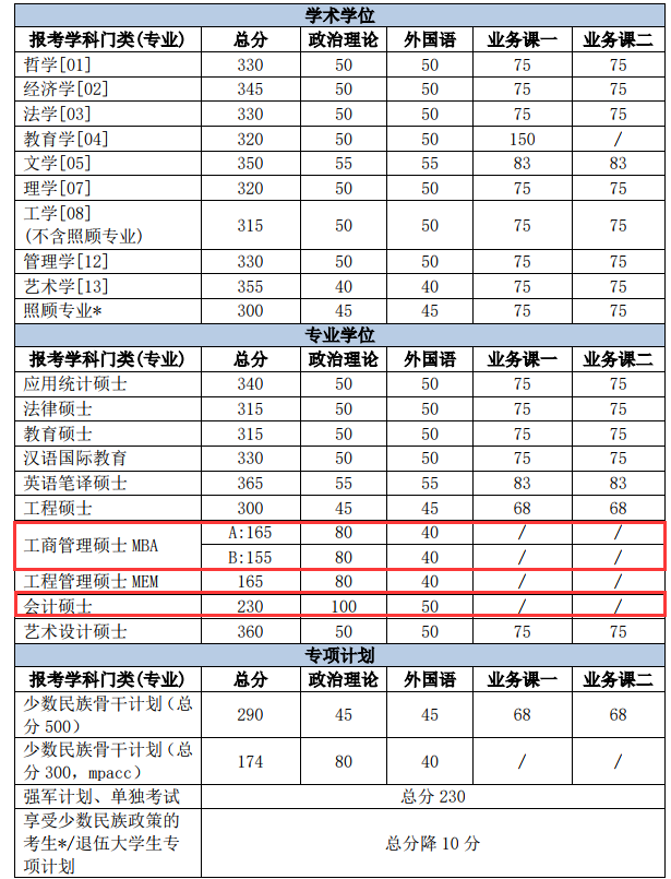 北京理工大學(xué)2018年碩士生招生考試復試分數線(xiàn)公布