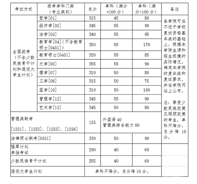 北京航空航天大學(xué)2016年MBA復試資格基本線(xiàn)及規定