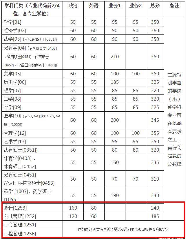 浙江大學(xué)MBA分數線(xiàn)