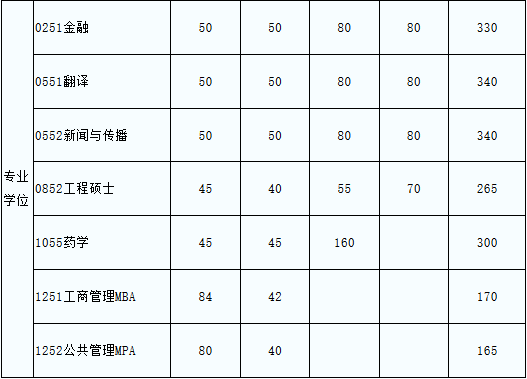 電子科技大學(xué)MBA復試分數線(xiàn)
