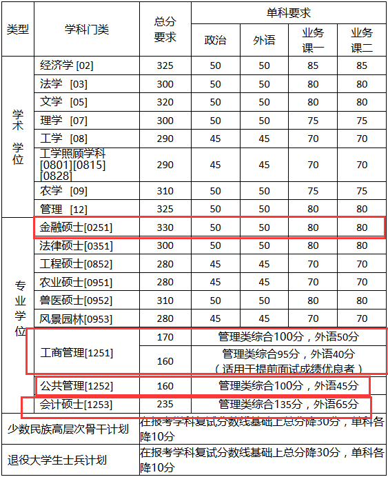 中國農業(yè)大學(xué)2018年MBA復試分數線(xiàn)