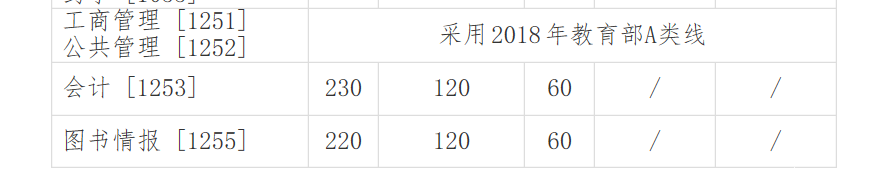 吉林大學(xué)MBa復試分數線(xiàn)