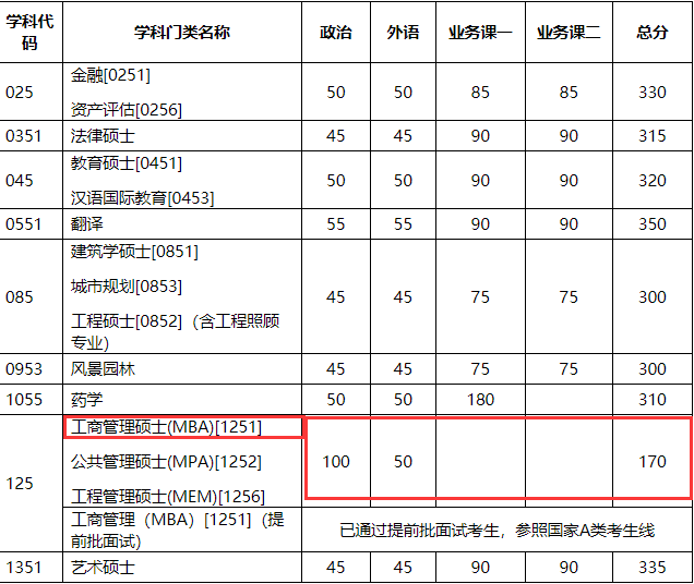 天津大學(xué)2018年MBA復試分數線(xiàn)已公布