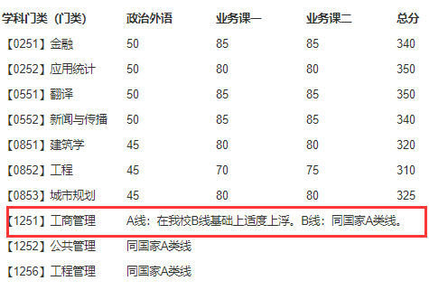 大連理工大學(xué)2018年MBA復試分數線(xiàn)已公布