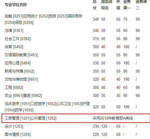 吉林大學(xué)2018年MBA復試分數線(xiàn)已公布