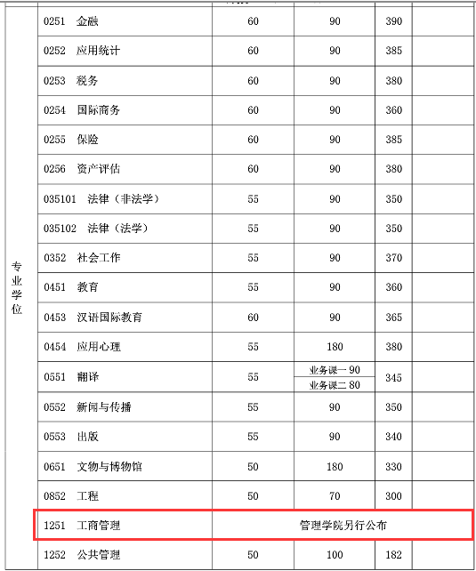 復旦大學(xué)2018年MBA復試分數線(xiàn)已公布