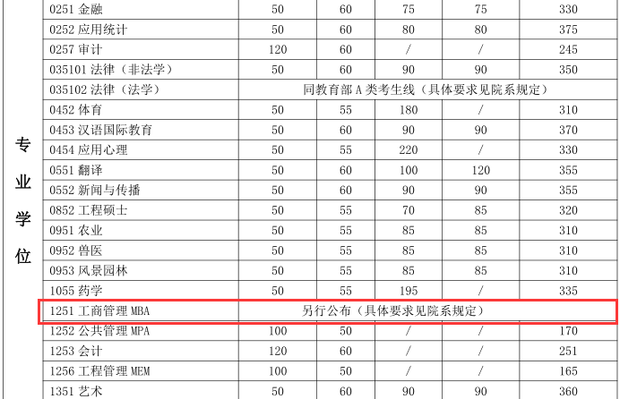 上海交通大學(xué)2018年MBA復試分數線(xiàn)已公布