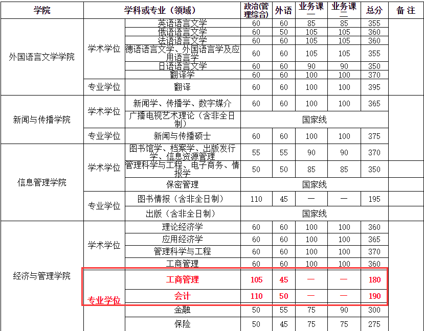 武漢大學(xué)2018年MBA復試分數線(xiàn)已公布