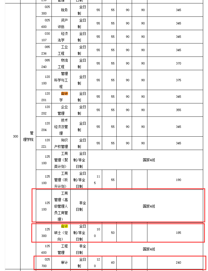 華中科技大學(xué)2018年MBA復試分數線(xiàn)已公布