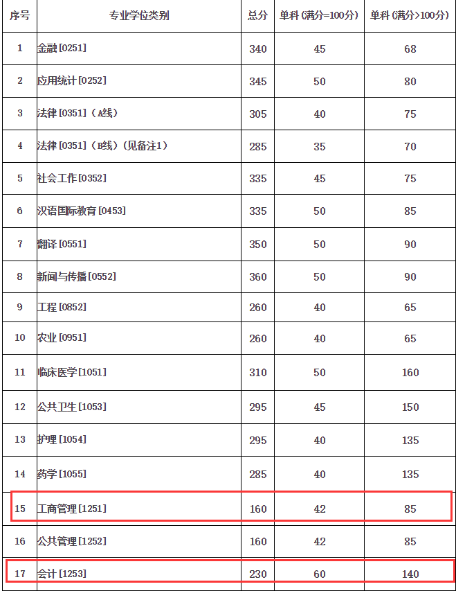 蘭州大學(xué)2018年MBA復試分數線(xiàn)已公布