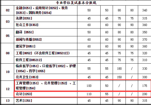 西安交通大學(xué)2018年MBA復試分數線(xiàn)已公布