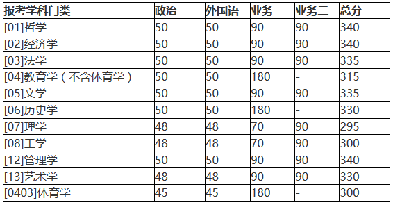 北京師范大學(xué)2018年碩士研究生復試基本分數線(xiàn)公布！