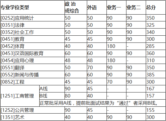 北京師范大學(xué)2018年碩士研究生復試基本分數線(xiàn)公布！