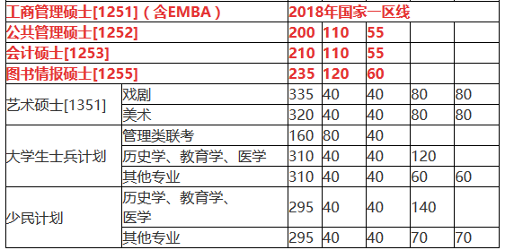 南京大學(xué)碩士研究生復試分數線(xiàn)
