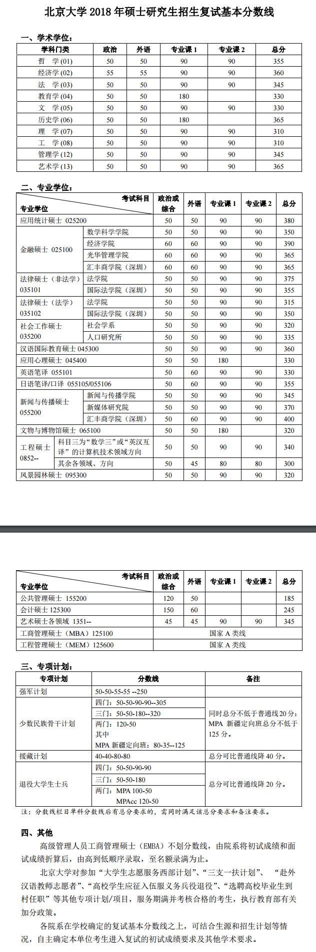 北京大學(xué)2018年碩士研究生復試基本分數線(xiàn)已公布！