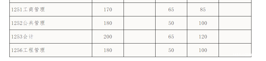 華南理工大學(xué)2018年MBA復試分數線(xiàn)已公布