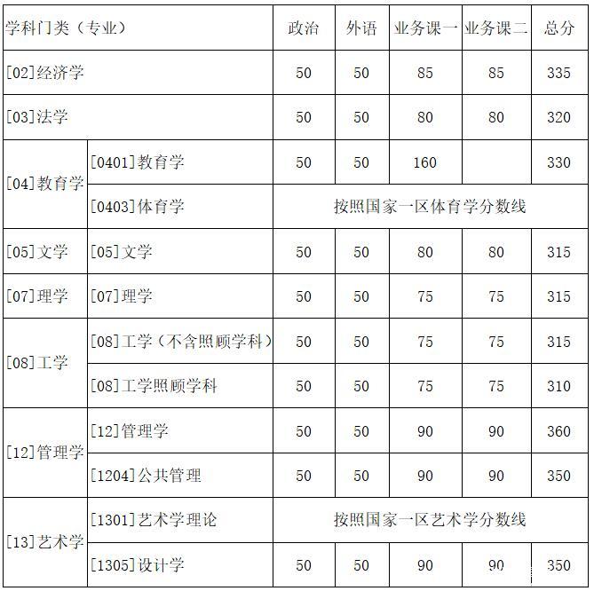 西北工業(yè)大學(xué)2018年碩士研究生入學(xué)考試復試基本分數線(xiàn)