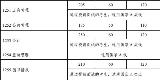 中山大學(xué)2018年MPAcc復試分數線(xiàn)已公布