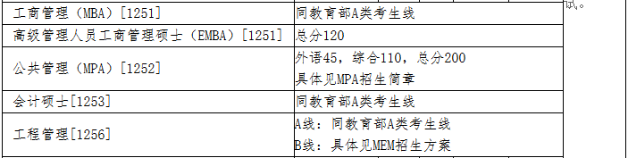 清華大學(xué)2018年MBA復試分數線(xiàn)已公布