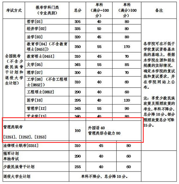 北京航空航天大學(xué)復試分數線(xiàn)