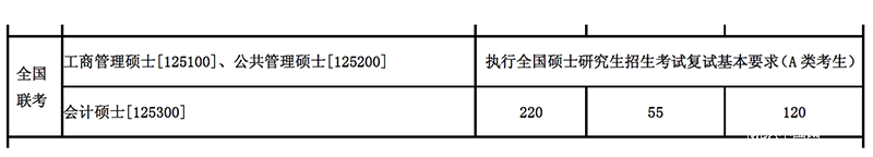 東北大學(xué)復試分數線(xiàn)