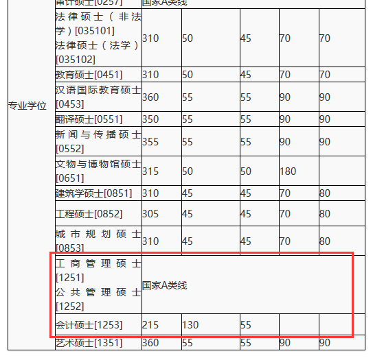 湖南大學(xué)復試分數線(xiàn)