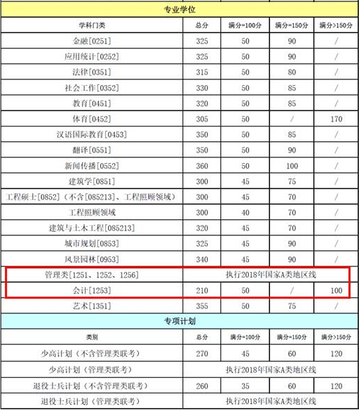 重慶大學(xué)復試分數線(xiàn)