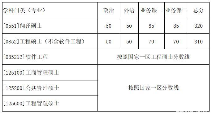 西北工業(yè)大學(xué)復試分數線(xiàn)