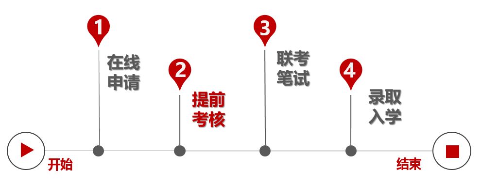 同濟大學(xué)2019年入學(xué)MBA提前面試申請須知