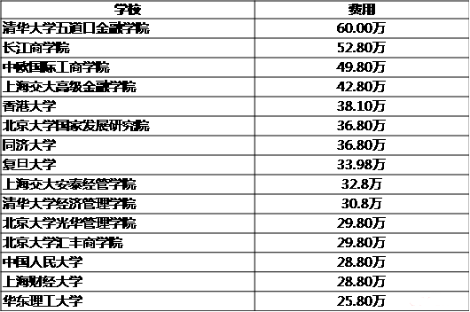 MBA關(guān)注:說(shuō)一說(shuō)那些學(xué)費驚人的專(zhuān)碩專(zhuān)業(yè)