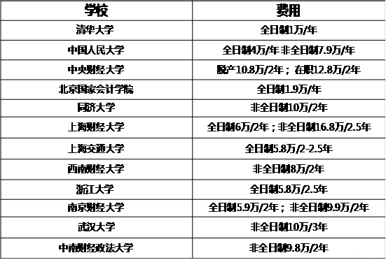 MBA關(guān)注:說(shuō)一說(shuō)那些學(xué)費驚人的專(zhuān)碩專(zhuān)業(yè)