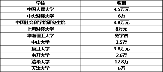 MBA關(guān)注:說(shuō)一說(shuō)那些學(xué)費驚人的專(zhuān)碩專(zhuān)業(yè)