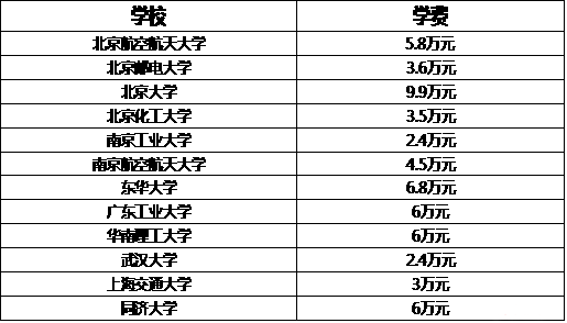 MBA關(guān)注:說(shuō)一說(shuō)那些學(xué)費驚人的專(zhuān)碩專(zhuān)業(yè)