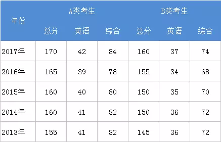 近5年管理類(lèi)專(zhuān)碩考研國家線(xiàn)