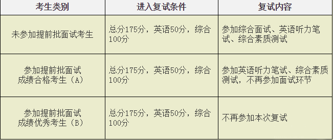 西安交通大學(xué)2018年非全日制MBA復試通知