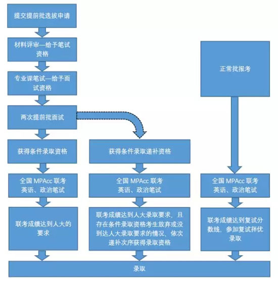 2019年中國人民大學(xué)MPAcc非全日制招生提前批選拔說(shuō)明