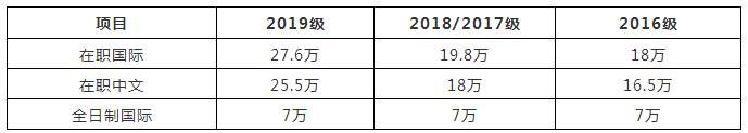 漲聲嘩然！中山大學(xué)2019年MBA學(xué)費上漲
