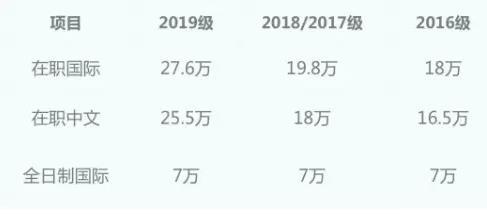 全日制MBA和非全日制MBA 哪個(gè)更適合在職人士？2019年中大管院全日制與非全最高差額高達20.6萬(wàn)