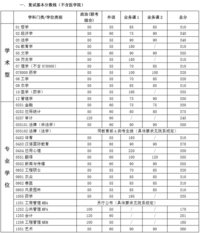 2020MBA分數線(xiàn)預測:34所自主劃線(xiàn)院校分數線(xiàn)之上海交通大學(xué)