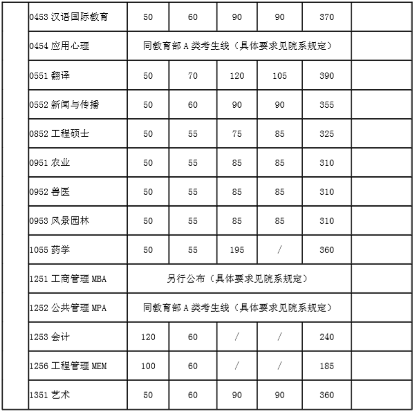 2020MBA分數線(xiàn)預測:34所自主劃線(xiàn)院校分數線(xiàn)之上海交通大學(xué)