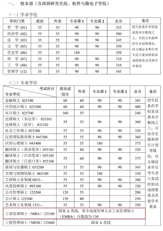 2020MBA分數線(xiàn)預測:34所自主劃線(xiàn)院校分數線(xiàn)之北京大學(xué)