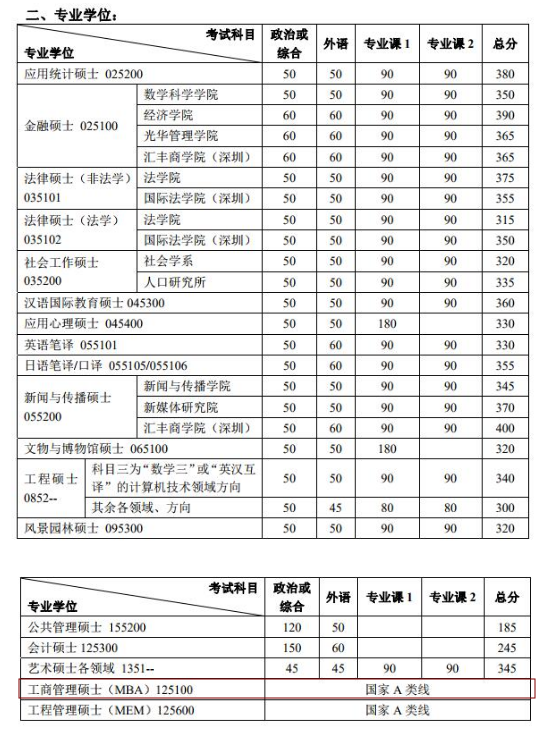 2020MBA分數線(xiàn)預測:34所自主劃線(xiàn)院校分數線(xiàn)之北京大學(xué)
