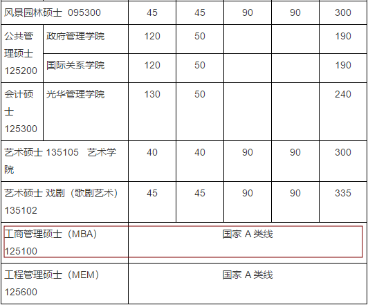 2020MBA分數線(xiàn)預測:34所自主劃線(xiàn)院校分數線(xiàn)之北京大學(xué)