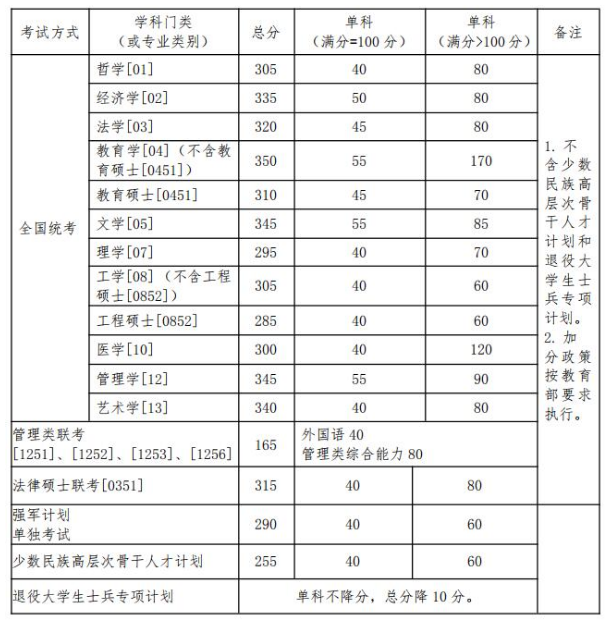 2020MBA分數線(xiàn)預測:34所自主劃線(xiàn)院校分數線(xiàn)之北京航空航天大學(xué)