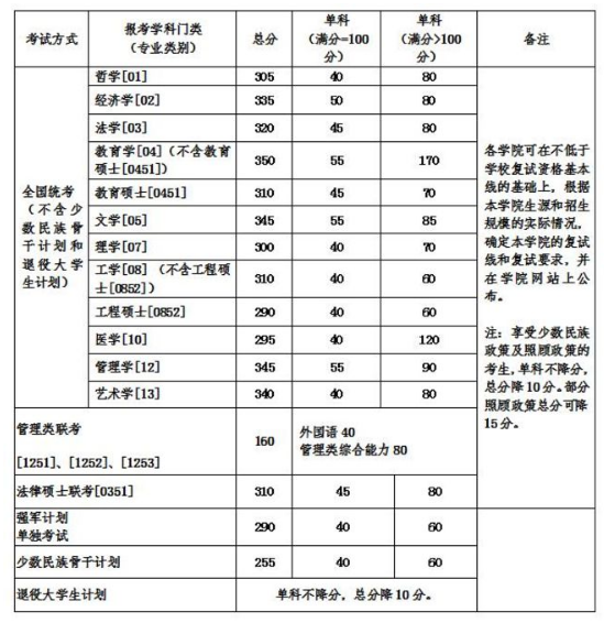 2020MBA分數線(xiàn)預測:34所自主劃線(xiàn)院校分數線(xiàn)之北京航空航天大學(xué)