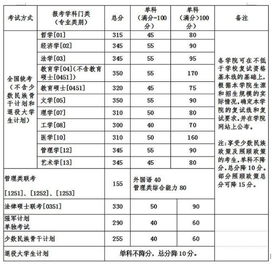 2020MBA分數線(xiàn)預測:34所自主劃線(xiàn)院校分數線(xiàn)之北京航空航天大學(xué)